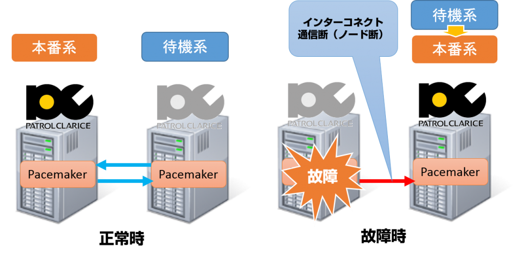 クラスタリングソフトウェア「Pacemaker」に対応