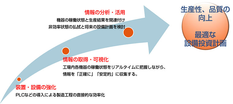 製造業におけるIoT化の目的