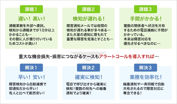 監視システムや監視サービスと連動して柔軟で高度な自動電話通知を実現