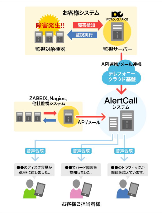 アラートコール 導入イメージ