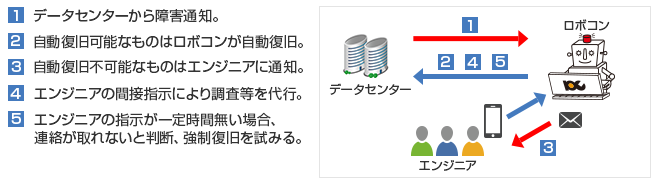 パトロールロボコン導入後