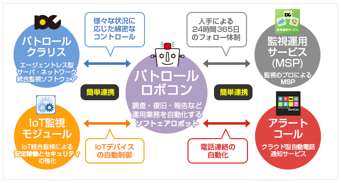 パトロールクラリス監視運用ソリューションとの連携
