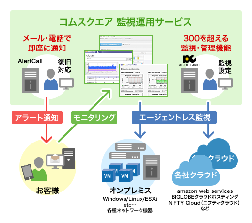 監視運用サービス(MSP) 導入イメージ