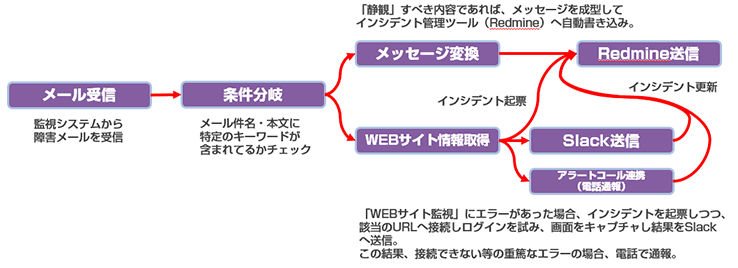 自動化フロー例 ※フローは簡略化して表現
