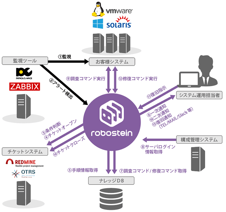 マネージドサービス(MSP)業務全体の自動化も実現