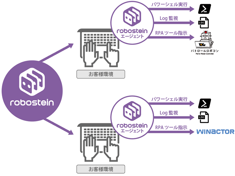 オンプレ側にあるPCでパワーシェル実行やRPAツールの実行・監視も実現