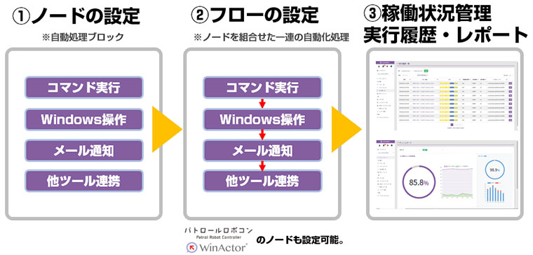 自動処理ブロック(ノード)を組み合わせて、自由に自動化フローを設定し、運用・管理