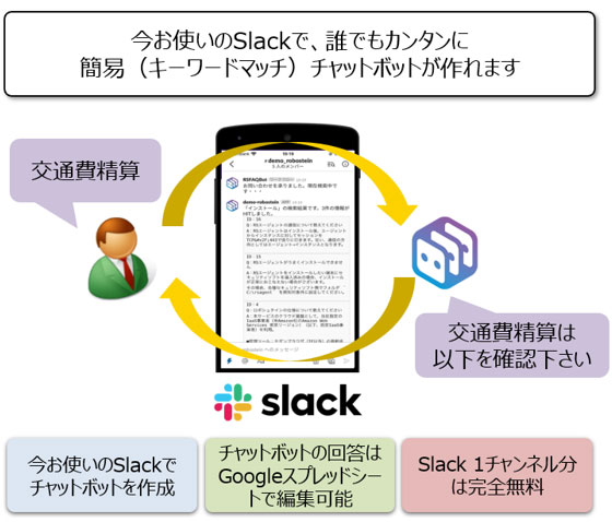 slackで簡易チャットボット