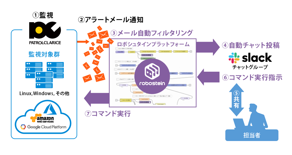 ロボシュタインではメール受信をトリガーとした自動化。フローの作成が可能。