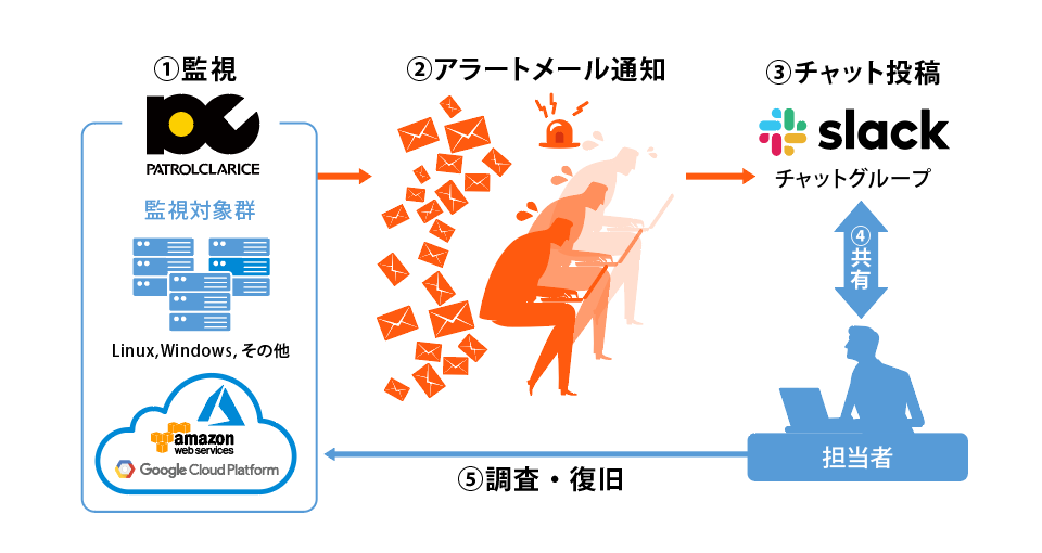 複数の監視ツールからアラートメールがあがってきており、担当への振り分けが手間。また、アラート発生後、様々な手順が発生し、運用リソースが常に足りていない状態。