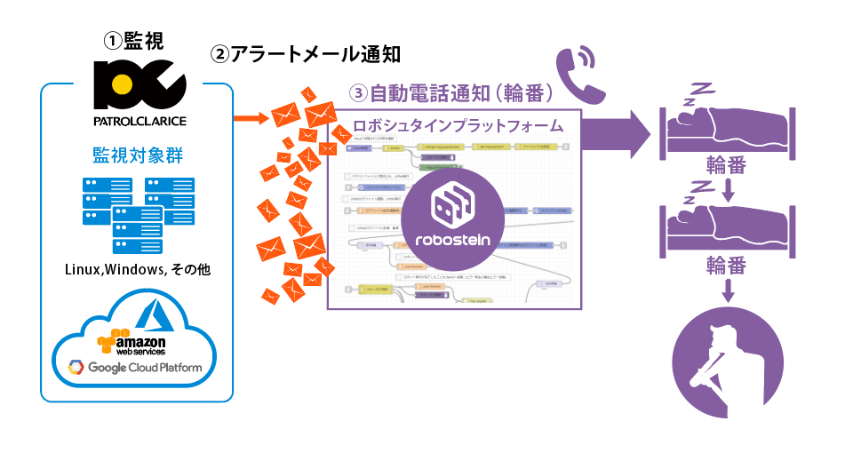 障害発生時のアラートメールをロボシュタイン(RS)が受信し、緊急度が高い内容の障害であれば、自動電話通報サービスと連携し、担当者に自動電話を実施。1人目が一定時間応答しない場合は輪番で次の担当者に電話が回るため、人が介在せず、エスカレーション電話の完全自動化を実現。