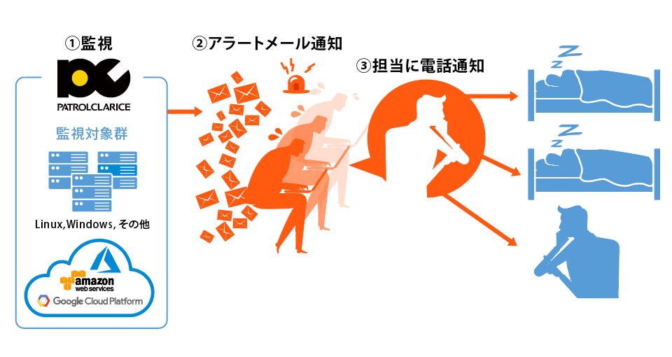 24/365でサービスの監視を行っており、緊急度の高い障害が発生した 場合はエンジニアにエスカレーション電話を実施。担当が複数人おり、1人目につながらない場合は他の担当に連絡する、若しくはつながるまで電話を行っていたため、手間がかかっていた。また、休日・夜間帯については監視を外部に委託していたため、電話連絡に一定のコストがかかっていた。