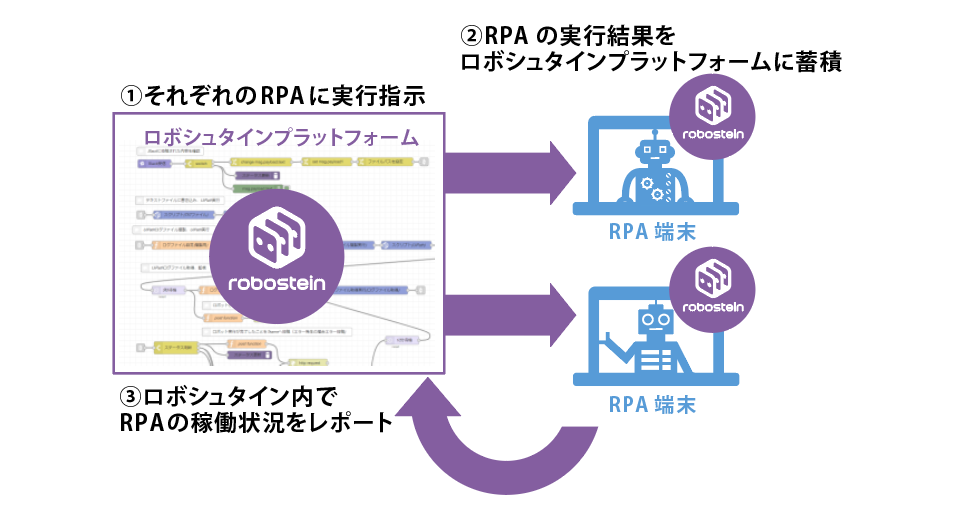RSエージェントをRPA端末に設置することにより、RSから各RPA端末にシナリオ実行指示が可能になり、RPAの稼働状況はRSプラットフォームですべて管理。RSのレポートでRPAにより業務を自動化したことによってどれだけの工数が削減されたのかを可視化することも可能になり、レポーティングの手間も解消。
