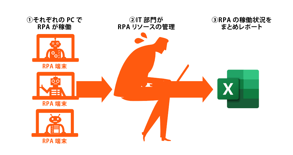 部署ごとに異なるRPA製品を導入しており、稼働状況の管理をIT部門が行い、ログなどを見て稼働状況のレポーティングを行っているため手間。また、RPAを導入したことによりどれだけ効率化できているのかが不透明。