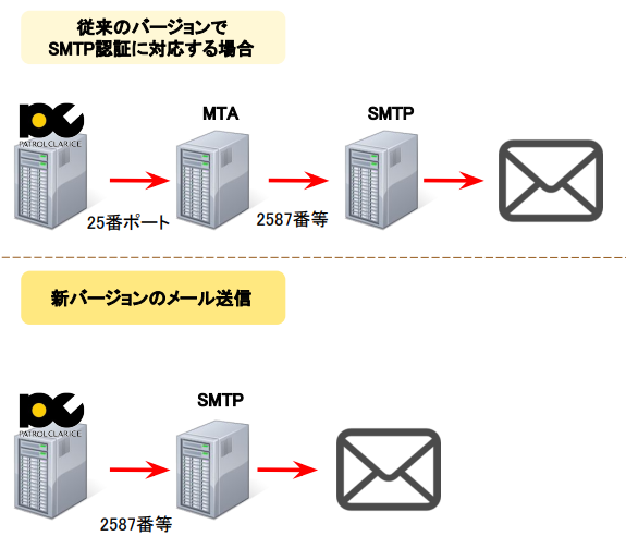 2.メール送信のセキュリティ強化