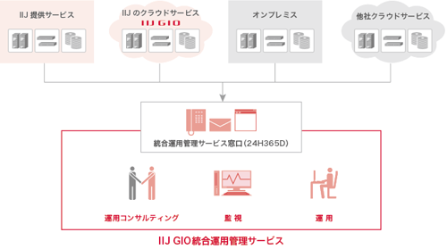 IIJ GIO統合運用管理サービス