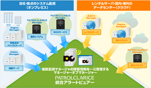 統合アラートビュアー概要図