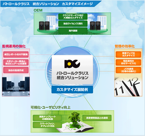 パトロールクラリス統合ソリューションカスタマイズイメージ