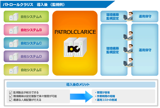 パトロールクラリス導入後（監視例）