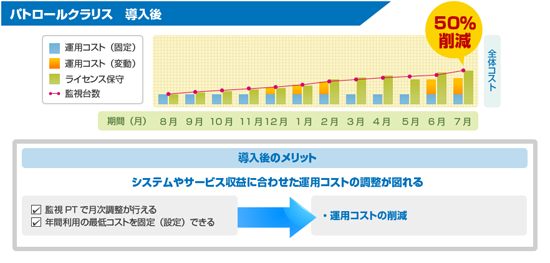 パトロールクラリス導入後（コスト例）