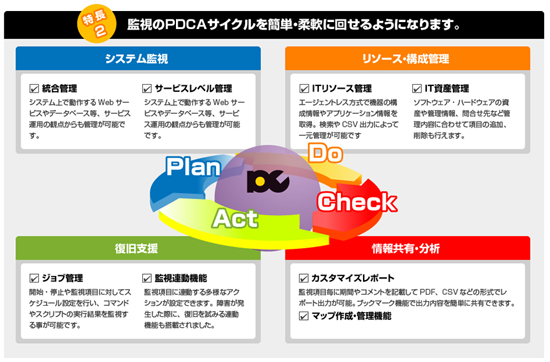 監視のPDCAサイクルを簡単・柔軟に回せるようになります。