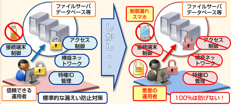 どんなに守りを固めても、情報漏えいは防げない！