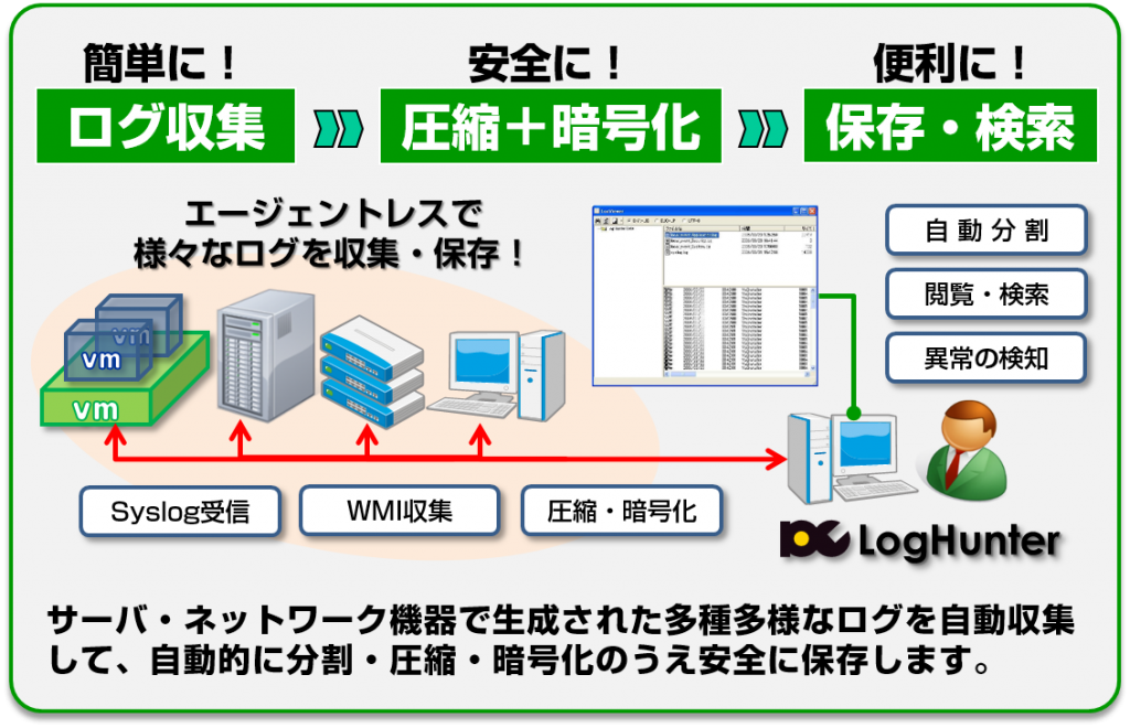 サーバ・ネットワーク機器で生成された多種多様なログを自動収集して、自動的に分割・圧縮・暗号化のうえ安全に保存します。