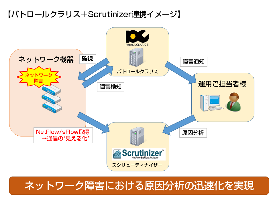 ネットワーク障害における原因分析の迅速化を実現