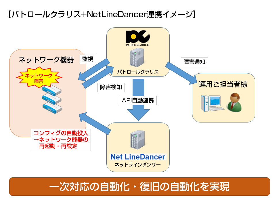 一次対応の自動化・復旧の自動化を実現