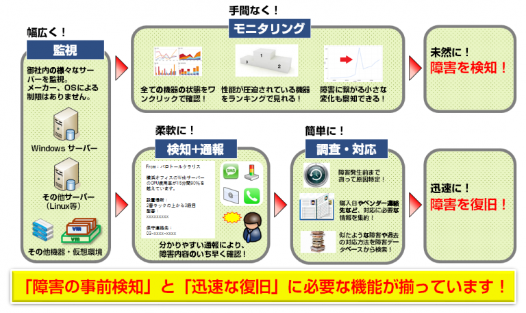 障害の事前検知と迅速な復旧に必要な機能が揃っています。