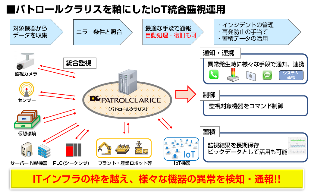  IoT統合監視の概要（イメージ）