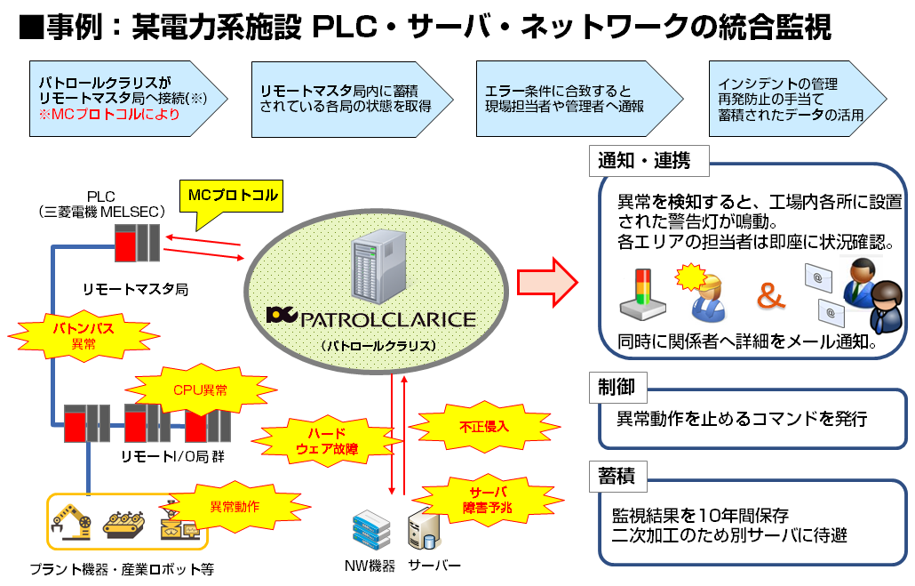 パトロールクラリス IoT統合監視事例