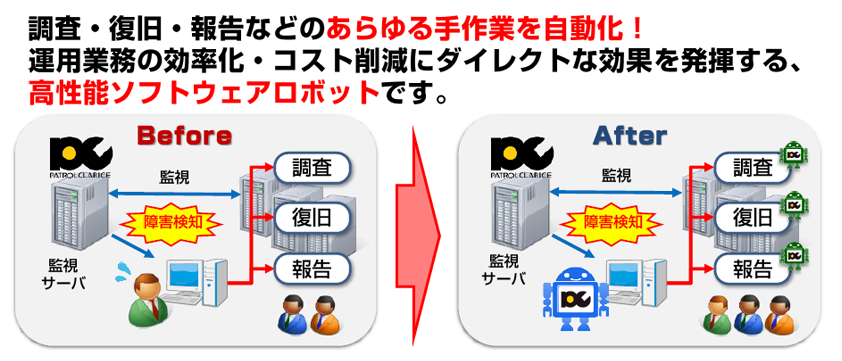 調査・復旧・報告などのあらゆる手作業を自動化！運用業務の効率化・コスト削減にダイレクトな効果を発揮する、高性能ソフトウェアロボットです。