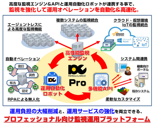 データセンタービジネスを加速する、プロフェッショナル向け監視運用プラットフォーム