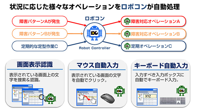 状況に応じた様々なオペレーションをロボコンが自動処理