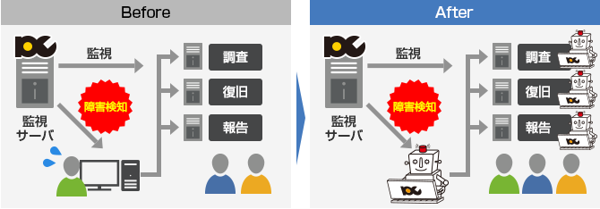運用業務の効率化・コスト削減に、ダイレクトな効果を発揮します！