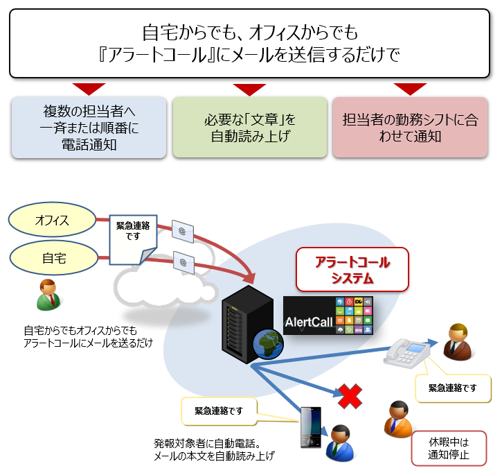 自動電話通知サービス『アラートコール』概要