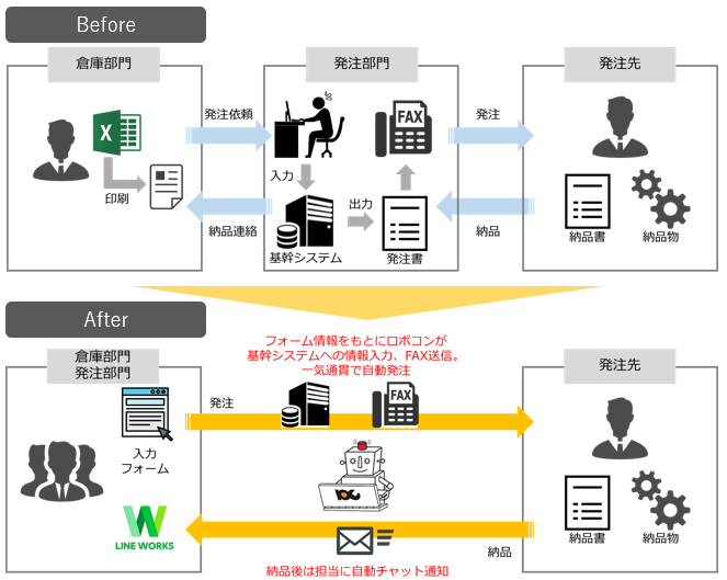 パトロールロボコンが発注を一気通貫で自動化