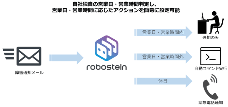 「営業日」ノードについて