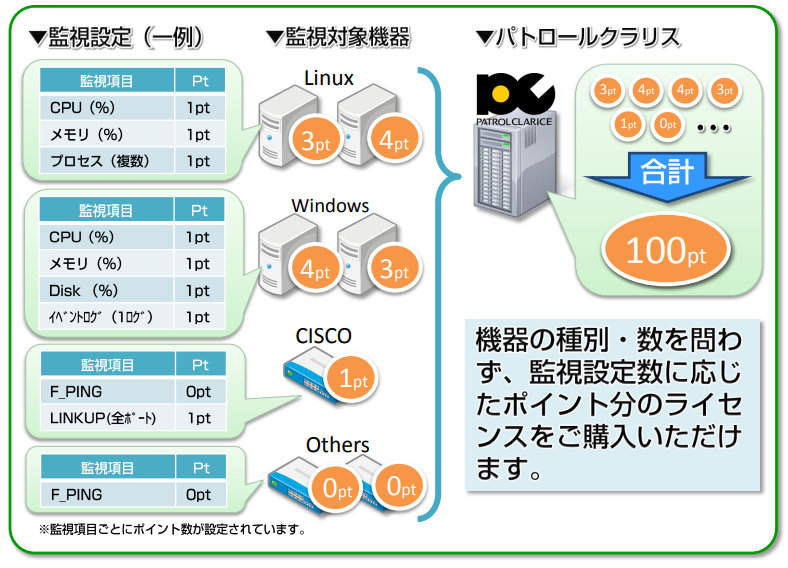 パトロールクラリスは必要な監視設定数分のみ購入できるポイント制のライセンス体系