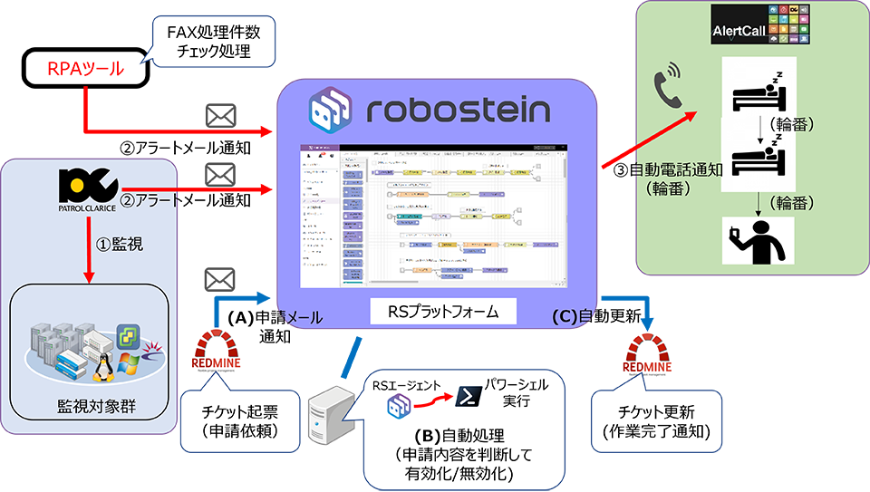 コムスクエアソリューションを活用した監視運用構成図