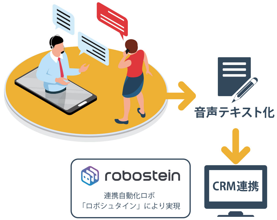 ロボットによるCRM連携で通話履歴や音声テキスト化データを自動連携。
