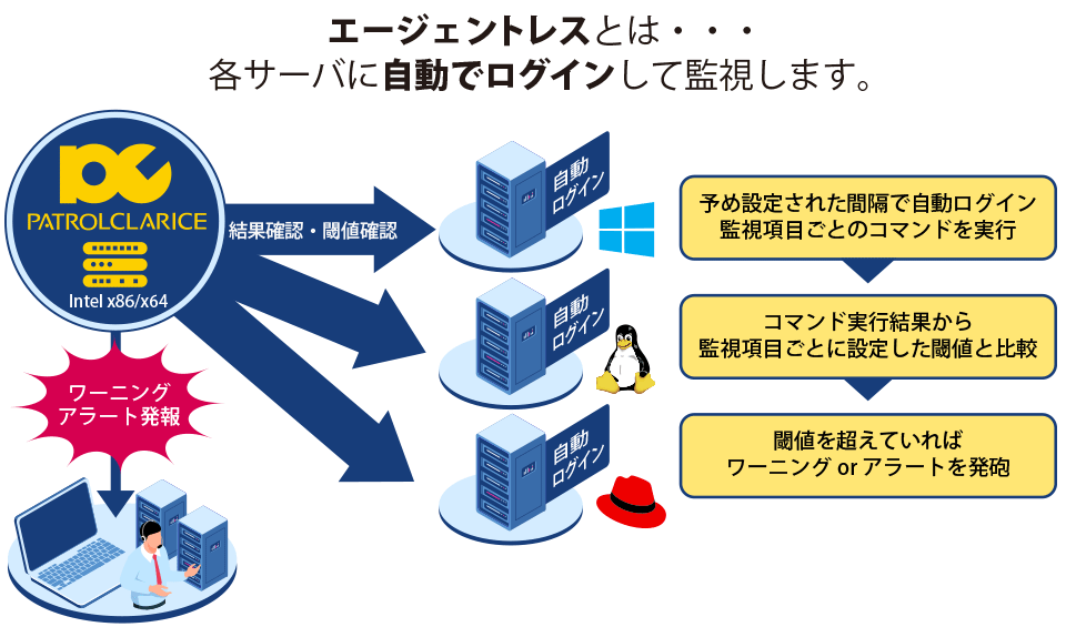 パトロー閾値ルクラリスはエージェントのインストール作業やバージョンアップ等のメンテナンスが不要！稼働中のシステムを止めずに導入が可能です。