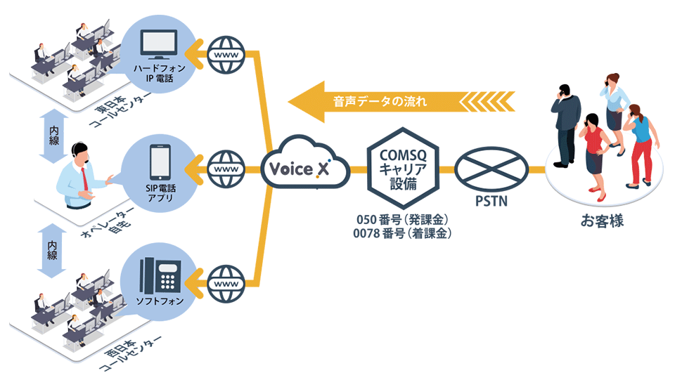 VoiceXはコムスクエア独自キャリアで今ある設備を活用し、迅速にテレワーク体制を構築可能