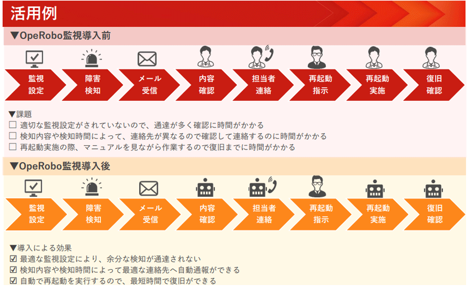「OpeRobo監視」はコムスクエアの監視・自動化・電話通知技術を組み合わせて構成