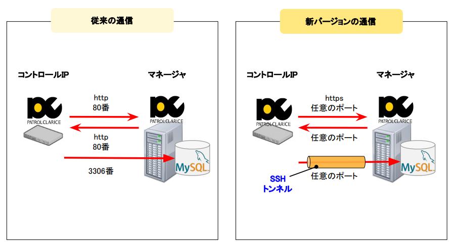 マネージャとコントロールIP間の通信セキュリティ強化