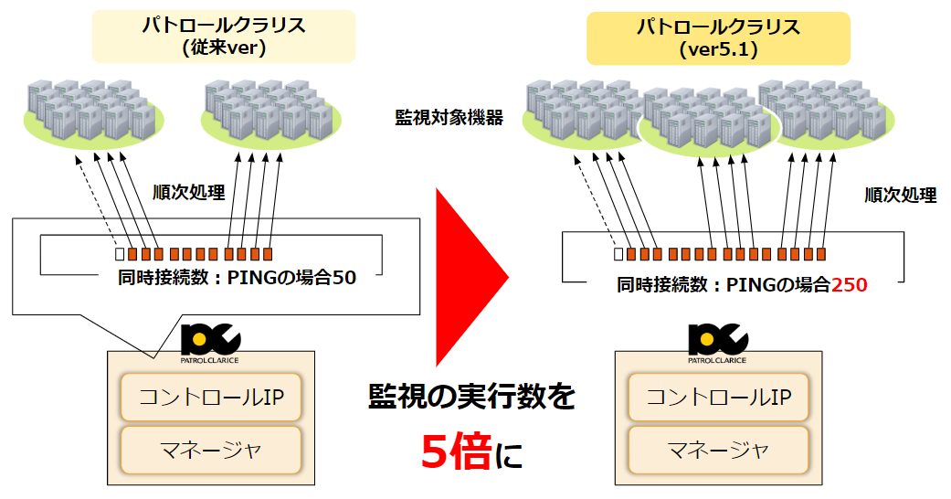 4.各監視モジュールの同時実行数を大幅にUP