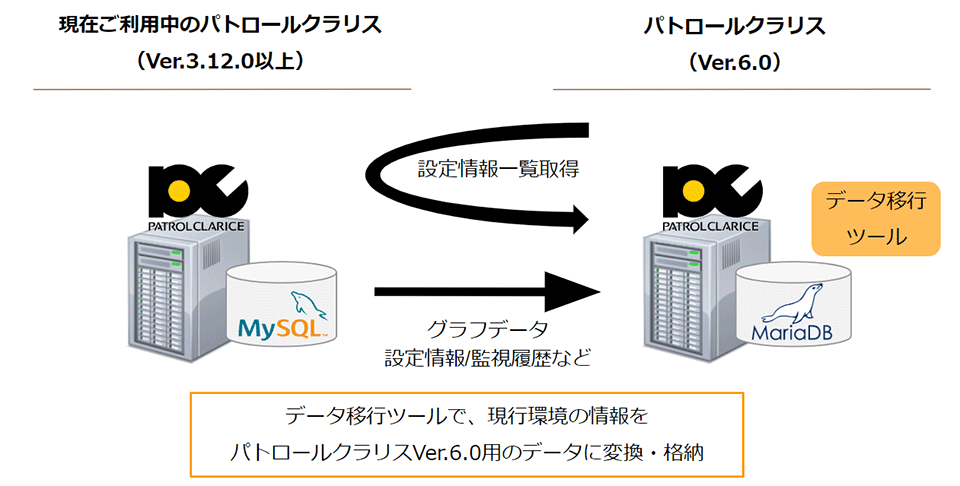 データ移行ツールの提供
