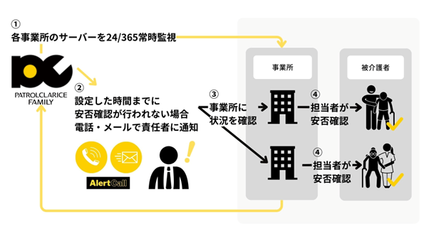 パトロールクラリスとアラートコールの活用方法